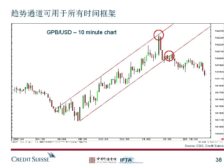 趋势通道可用于所有时间框架 GPB/USD – 10 minute chart Source: CQG, Credit Suisse 38 