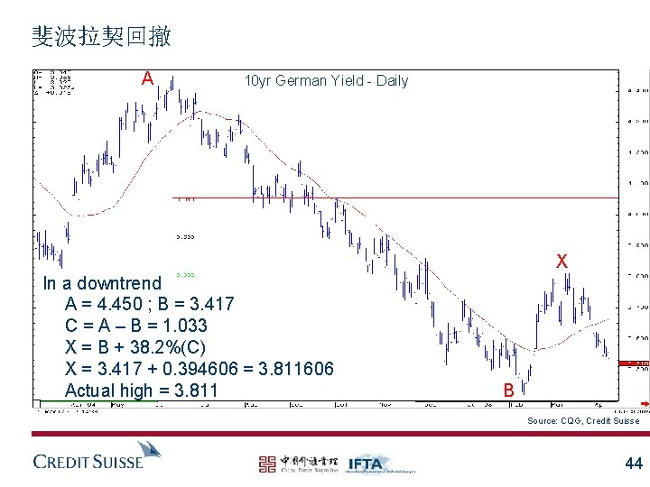 斐波拉契回撤 A 10 yr German Yield - Daily X In a downtrend A =