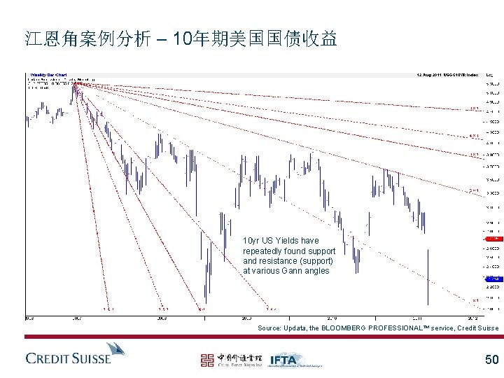 江恩角案例分析 – 10年期美国国债收益 Dow Jones Industrial Average – 60 -minute bar chart 10 yr