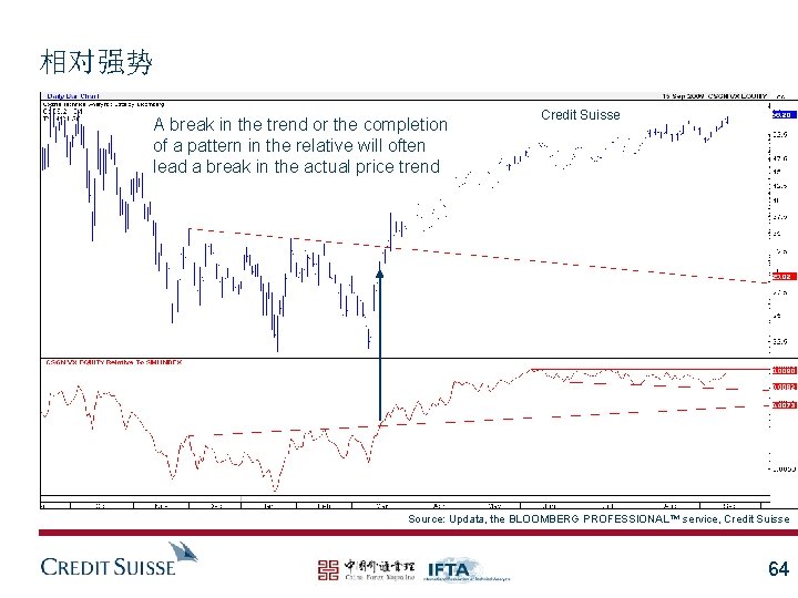 相对强势 A break in the trend or the completion of a pattern in the