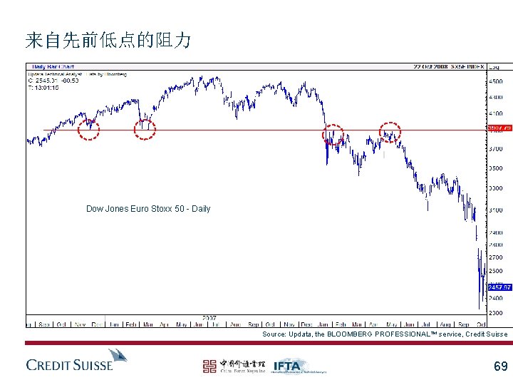 来自先前低点的阻力 Dow Jones Euro Stoxx 50 - Daily Source: Updata, the BLOOMBERG PROFESSIONAL™ service,