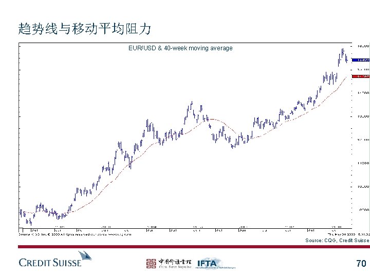 趋势线与移动平均阻力 EUR/USD & 40 -week moving average Source: CQG, Credit Suisse 70 