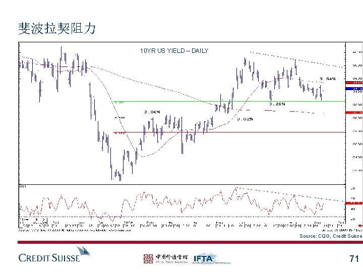 斐波拉契阻力 10 YR US YIELD – DAILY Source: CQG, Credit Suisse 71 