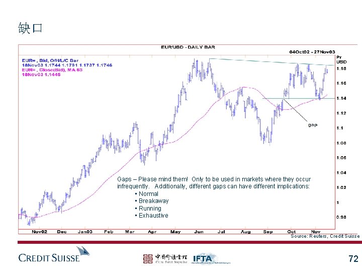 缺口 Gaps – Please mind them! Only to be used in markets where they