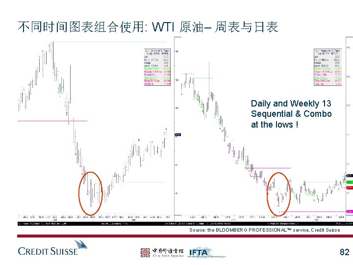 不同时间图表组合使用: WTI 原油– 周表与日表 Daily and Weekly 13 Sequential & Combo at the lows