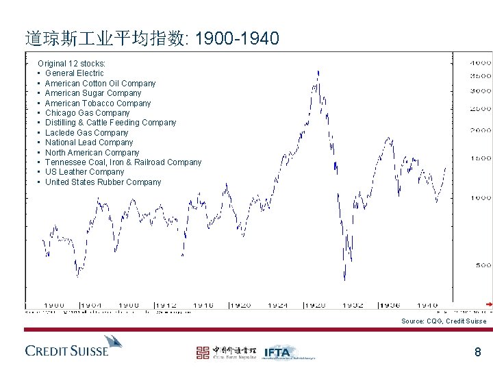 道琼斯 业平均指数: 1900 -1940 Original 12 stocks: • General Electric • American Cotton Oil