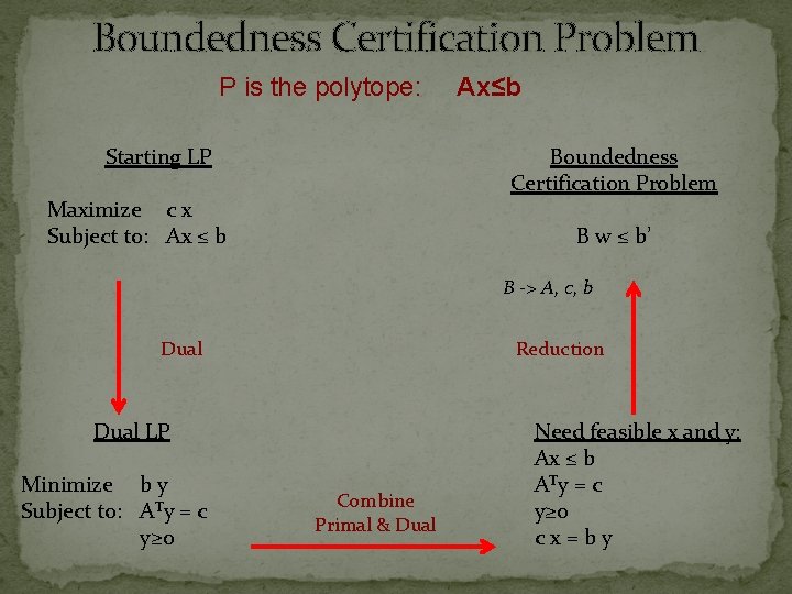 Boundedness Certification Problem P is the polytope: Starting LP Ax≤b Boundedness Certification Problem Maximize