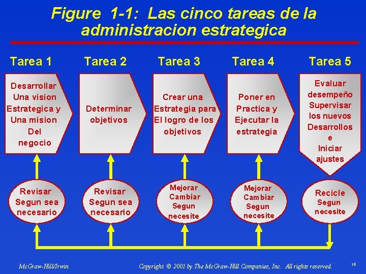 Figure 1 -1: Las cinco tareas de la administracion estrategica Tarea 1 Desarrollar Una