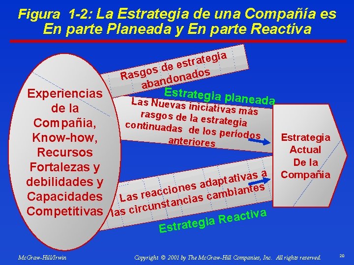 Figura 1 -2: La Estrategia de una Compañía es En parte Planeada y En