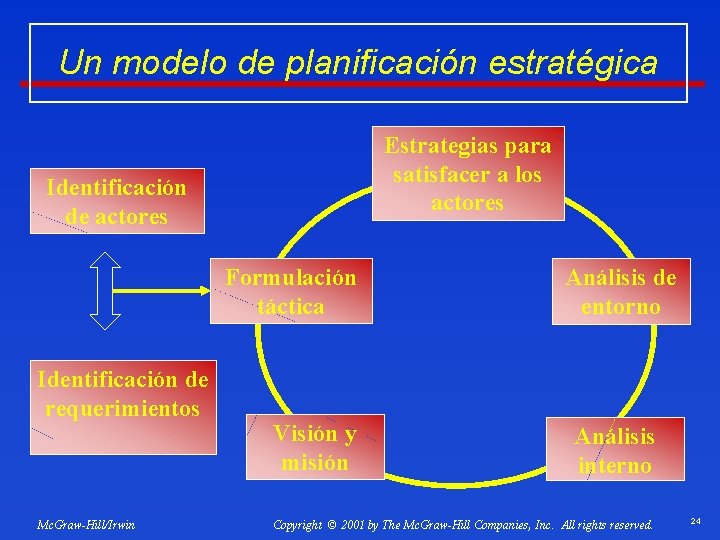 Un modelo de planificación estratégica Estrategias para satisfacer a los actores Identificación de actores