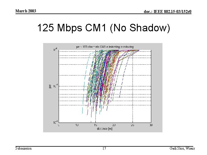 March 2003 doc. : IEEE 802. 15 -03/152 r 0 125 Mbps CM 1