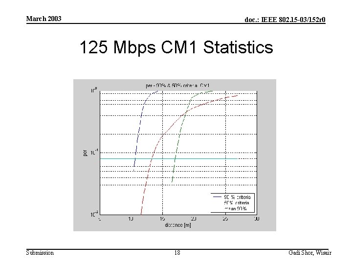 March 2003 doc. : IEEE 802. 15 -03/152 r 0 125 Mbps CM 1