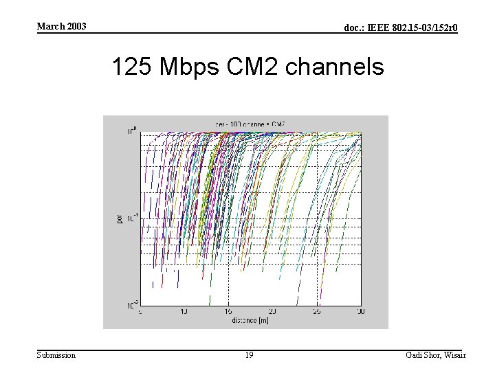 March 2003 doc. : IEEE 802. 15 -03/152 r 0 125 Mbps CM 2