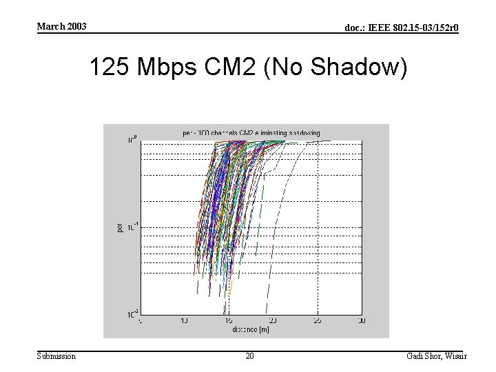 March 2003 doc. : IEEE 802. 15 -03/152 r 0 125 Mbps CM 2