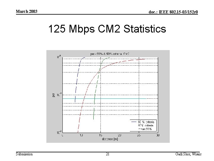 March 2003 doc. : IEEE 802. 15 -03/152 r 0 125 Mbps CM 2