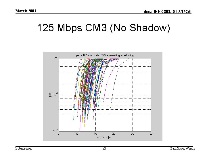 March 2003 doc. : IEEE 802. 15 -03/152 r 0 125 Mbps CM 3