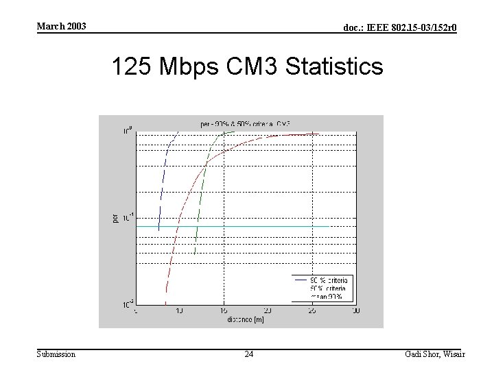 March 2003 doc. : IEEE 802. 15 -03/152 r 0 125 Mbps CM 3