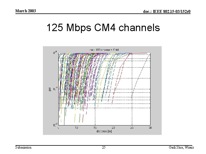 March 2003 doc. : IEEE 802. 15 -03/152 r 0 125 Mbps CM 4