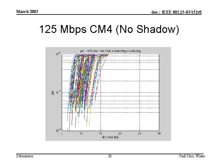 March 2003 doc. : IEEE 802. 15 -03/152 r 0 125 Mbps CM 4