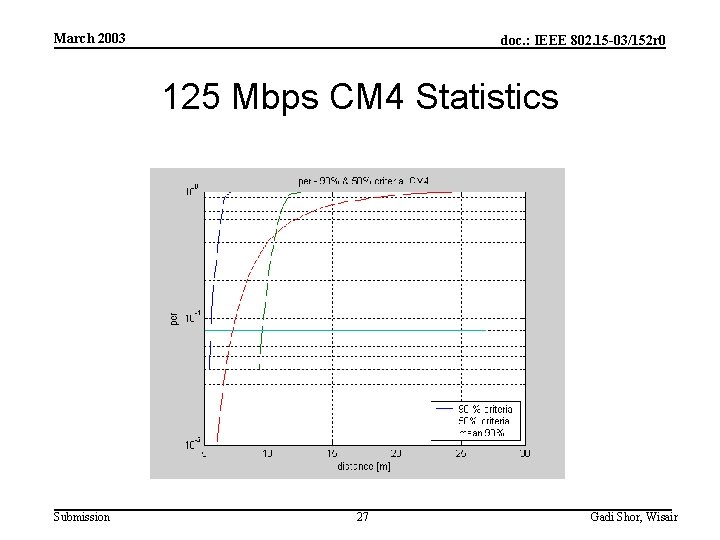 March 2003 doc. : IEEE 802. 15 -03/152 r 0 125 Mbps CM 4