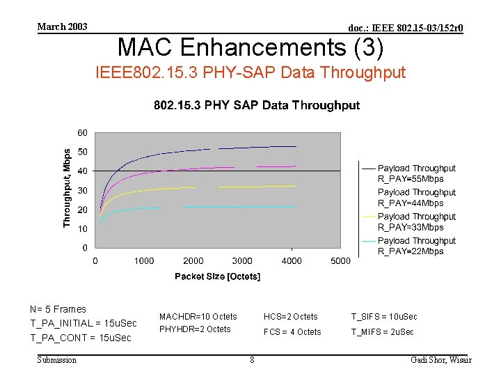 March 2003 doc. : IEEE 802. 15 -03/152 r 0 MAC Enhancements (3) IEEE