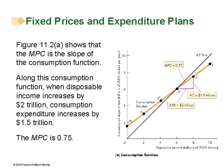 Fixed Prices and Expenditure Plans Figure 11. 2(a) shows that the MPC is the