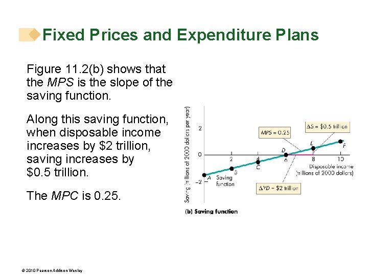 Fixed Prices and Expenditure Plans Figure 11. 2(b) shows that the MPS is the