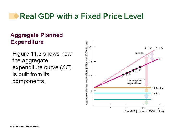 Real GDP with a Fixed Price Level Aggregate Planned Expenditure Figure 11. 3 shows