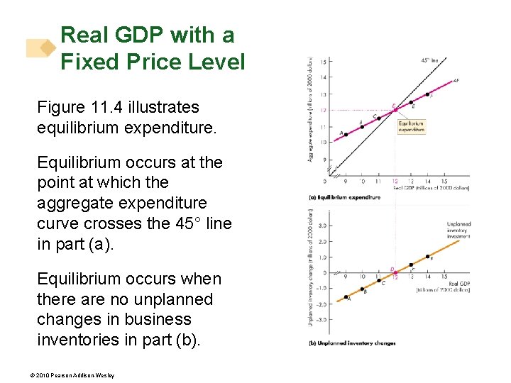 Real GDP with a Fixed Price Level Figure 11. 4 illustrates equilibrium expenditure. Equilibrium