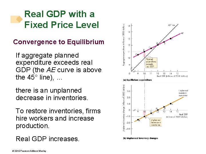 Real GDP with a Fixed Price Level Convergence to Equilibrium If aggregate planned expenditure