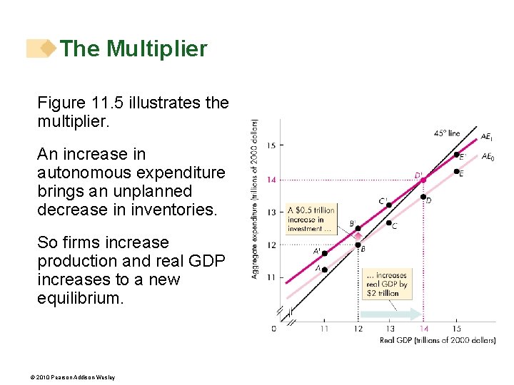 The Multiplier Figure 11. 5 illustrates the multiplier. An increase in autonomous expenditure brings