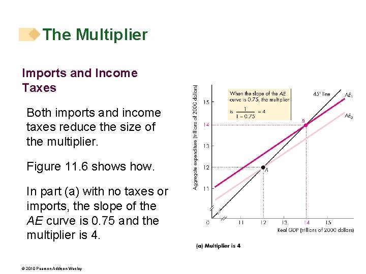 The Multiplier Imports and Income Taxes Both imports and income taxes reduce the size