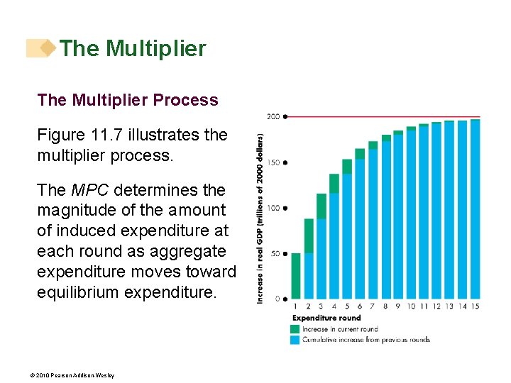 The Multiplier Process Figure 11. 7 illustrates the multiplier process. The MPC determines the