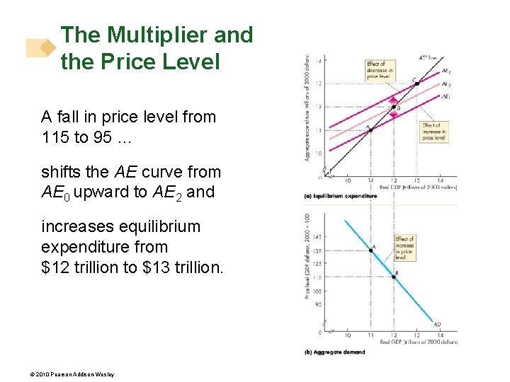 The Multiplier and the Price Level A fall in price level from 115 to