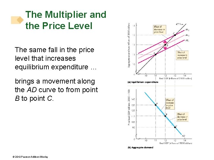 The Multiplier and the Price Level The same fall in the price level that