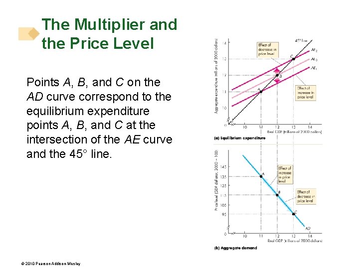 The Multiplier and the Price Level Points A, B, and C on the AD