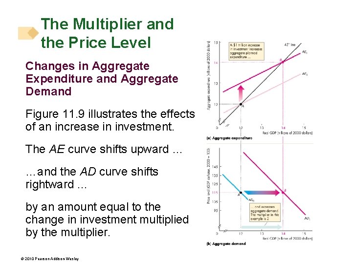 The Multiplier and the Price Level Changes in Aggregate Expenditure and Aggregate Demand Figure