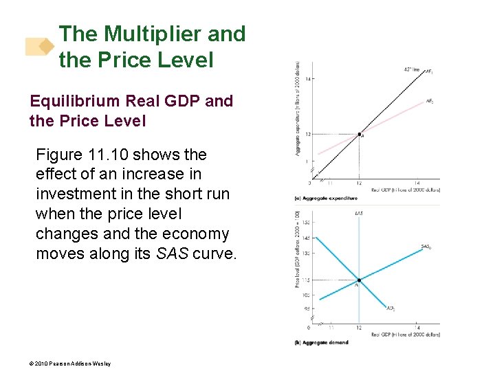 The Multiplier and the Price Level Equilibrium Real GDP and the Price Level Figure