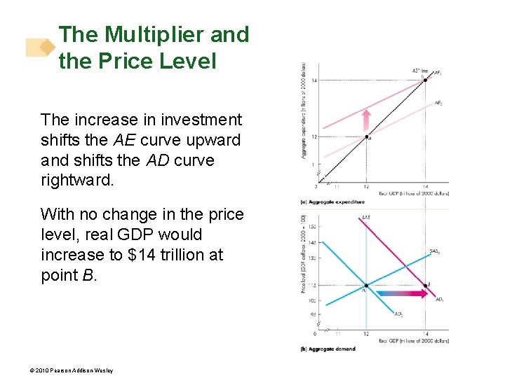 The Multiplier and the Price Level The increase in investment shifts the AE curve