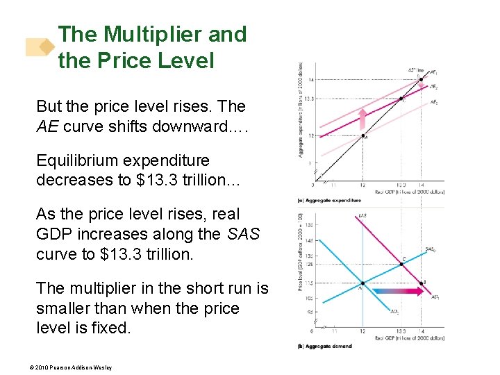 The Multiplier and the Price Level But the price level rises. The AE curve