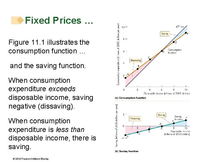 Fixed Prices … Figure 11. 1 illustrates the consumption function … and the saving