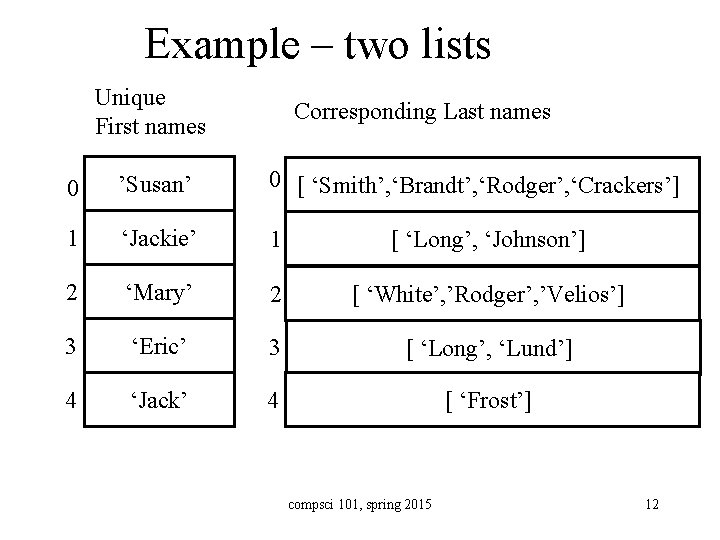 Example – two lists Unique First names Corresponding Last names 0 ’Susan’’ 0 [