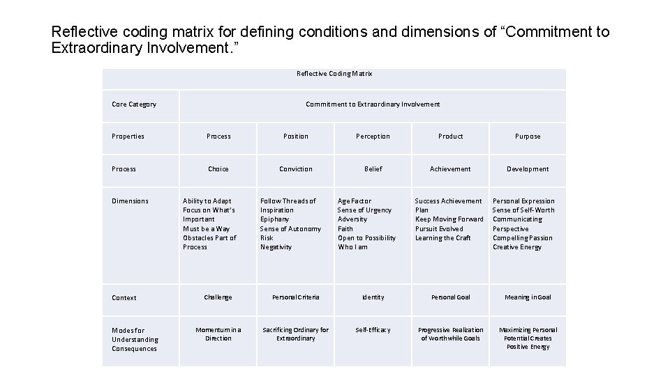 Reflective coding matrix for defining conditions and dimensions of “Commitment to Extraordinary Involvement. ” Reflective coding matrix for defining conditions and dimensions of “Commitment to Extraordinary Involvement. ”