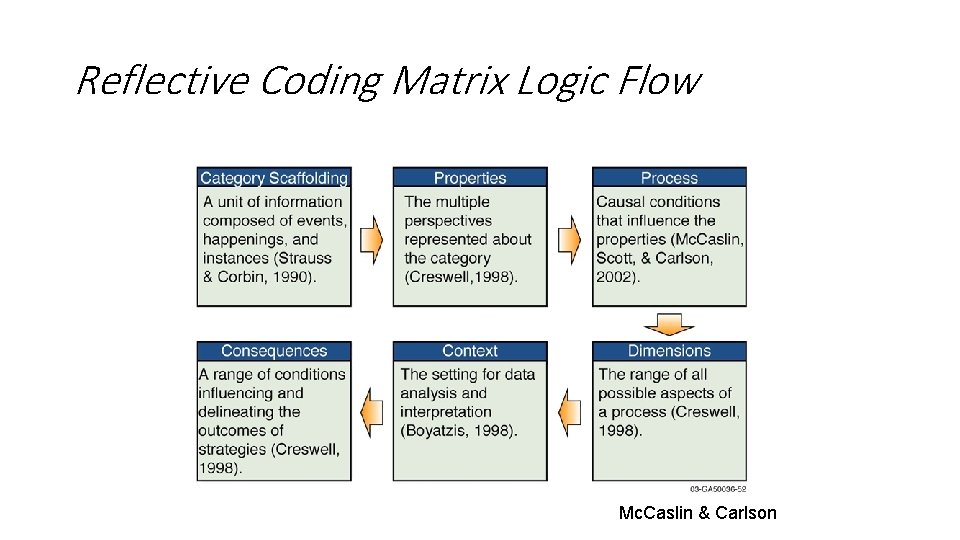 Reflective Coding Matrix Logic Flow Mc. Caslin & Carlson Reflective Coding Matrix Logic Flow Mc. Caslin & Carlson