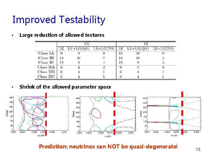 Improved Testability • Large reduction of allowed textures • Shrink of the allowed parameter