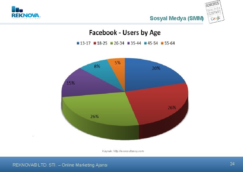 Sosyal Medya (SMM) . Kaynak: http: //econsultancy. com REKNOVA© LTD. STI. – Online Marketing