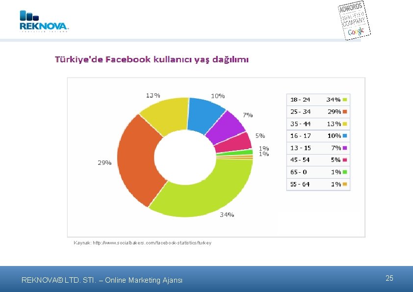 . Kaynak: http: //www. socialbakers. com/facebook-statistics/turkey REKNOVA© LTD. STI. – Online Marketing Ajansι 25