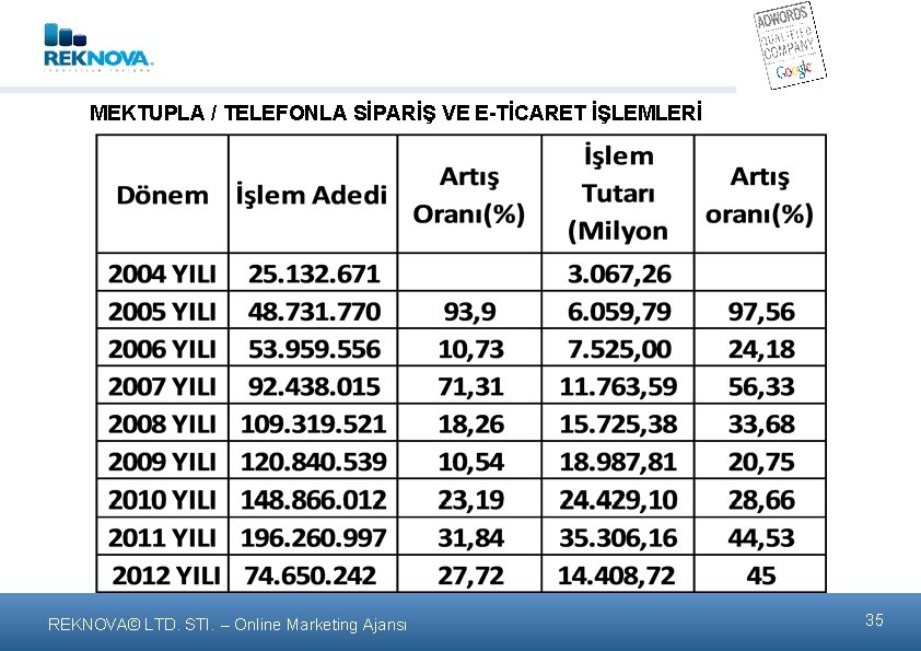 MEKTUPLA / TELEFONLA SİPARİŞ VE E-TİCARET İŞLEMLERİ REKNOVA© LTD. STI. – Online Marketing Ajansι