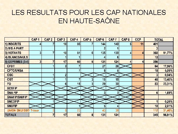 LES RESULTATS POUR LES CAP NATIONALES EN HAUTE-SAÔNE 