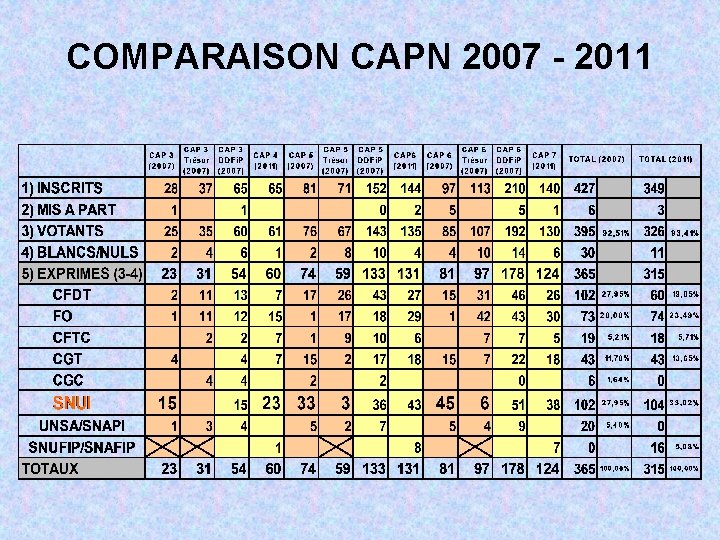 COMPARAISON CAPN 2007 - 2011 